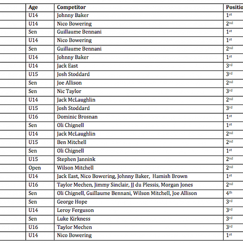 Top 3 finishers are Otago Secondary School Athletics