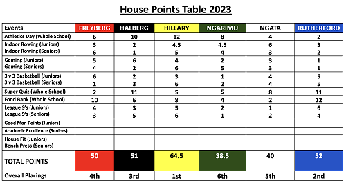 House Results