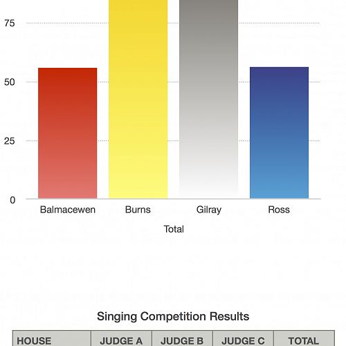 Interhouse Singing results