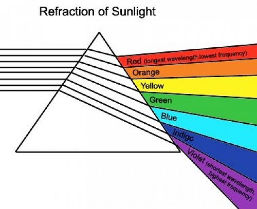The Prism effect 