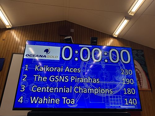 230 points to win the Grand Final today! Well done Kaik Aces!