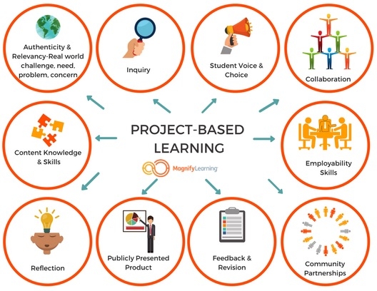 Project Based Learning - PBL