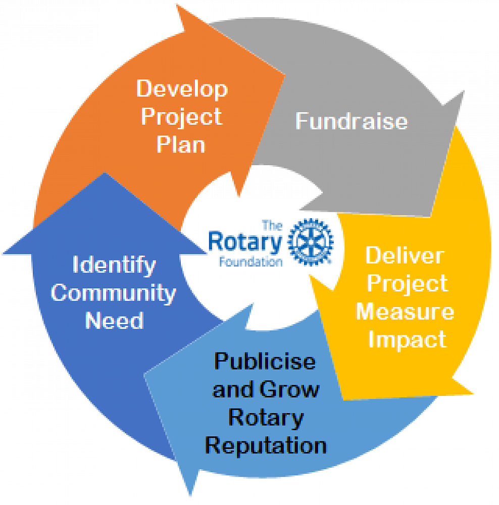 MORE THAN EVER THE WORLD NEEDS ROTARIANS. PEOPLE OF ACTION, “DOING GOOD ...