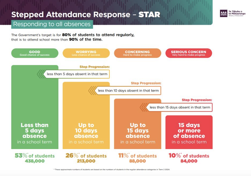 Attendance Information — Casebrook Intermediate School - Te Kura Mareko ...