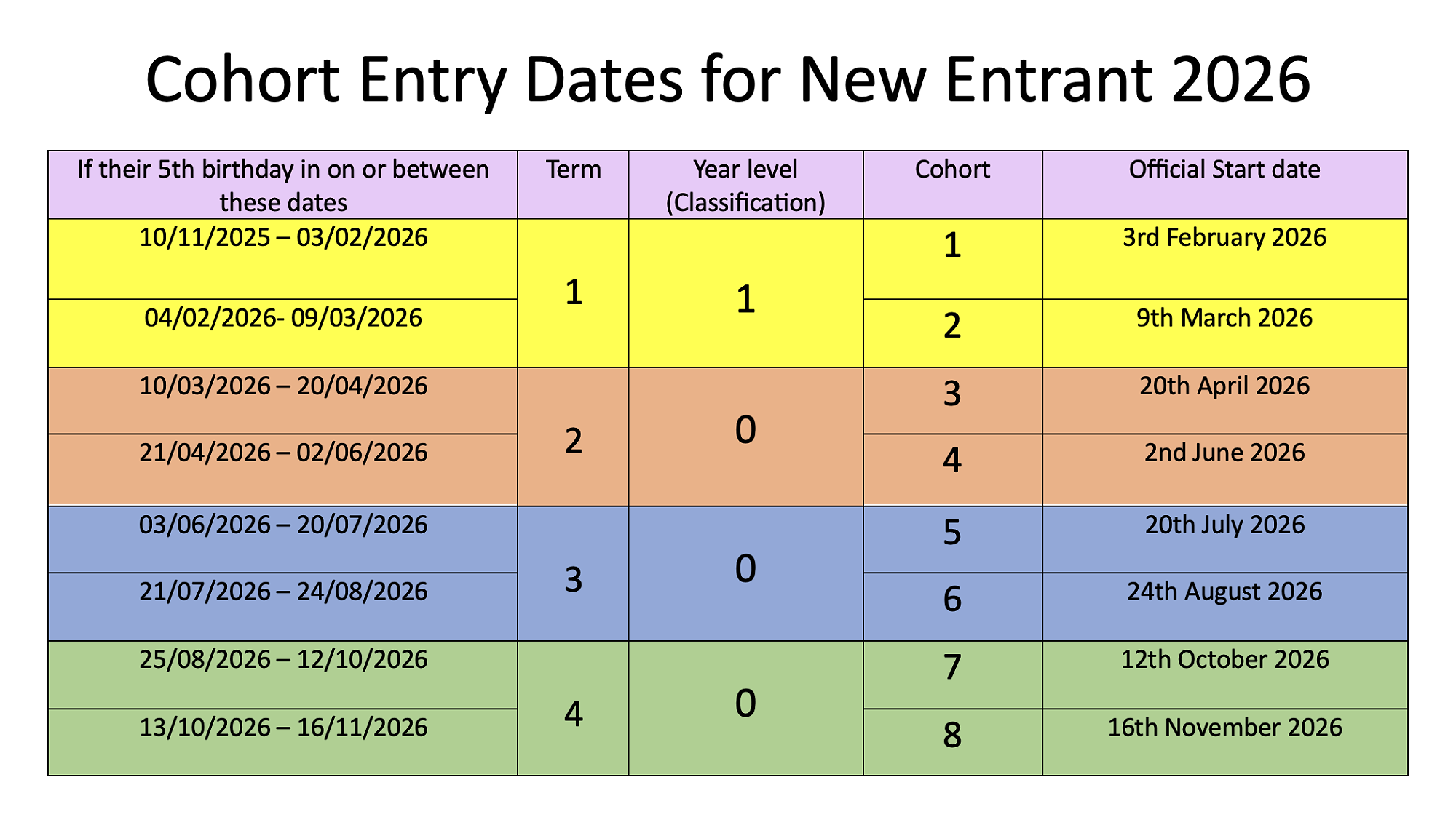 Cohort entry dates 2026 — Newsletter 4 - 7th May 2026