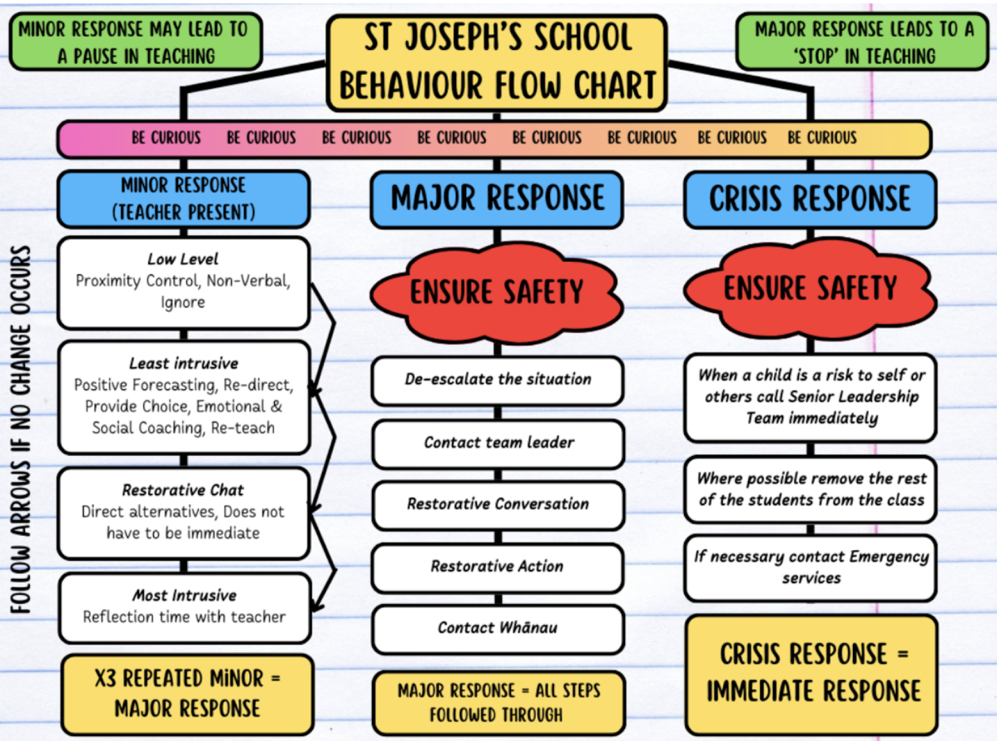 Responding to behaviours