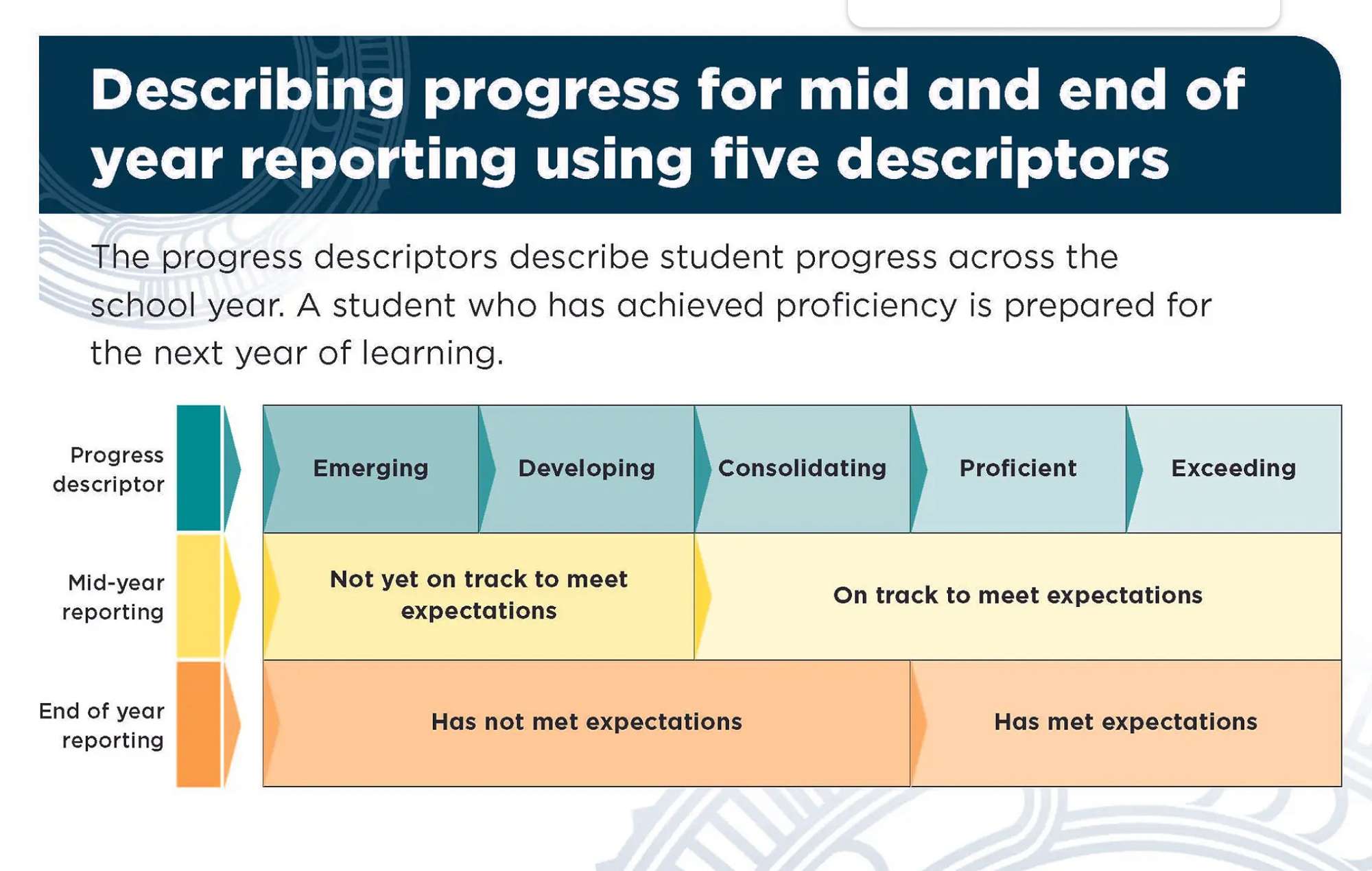 School Reporting – What’s Changing and What to Expect