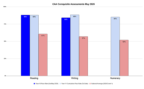 More Fantastic Results in our Latest CAA Corequisite Assessments