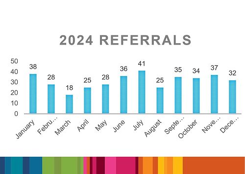 RCT 2024 Referrals