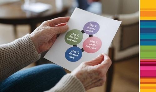 Care plans