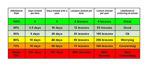 Attendance matters