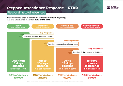 STAR Attendance