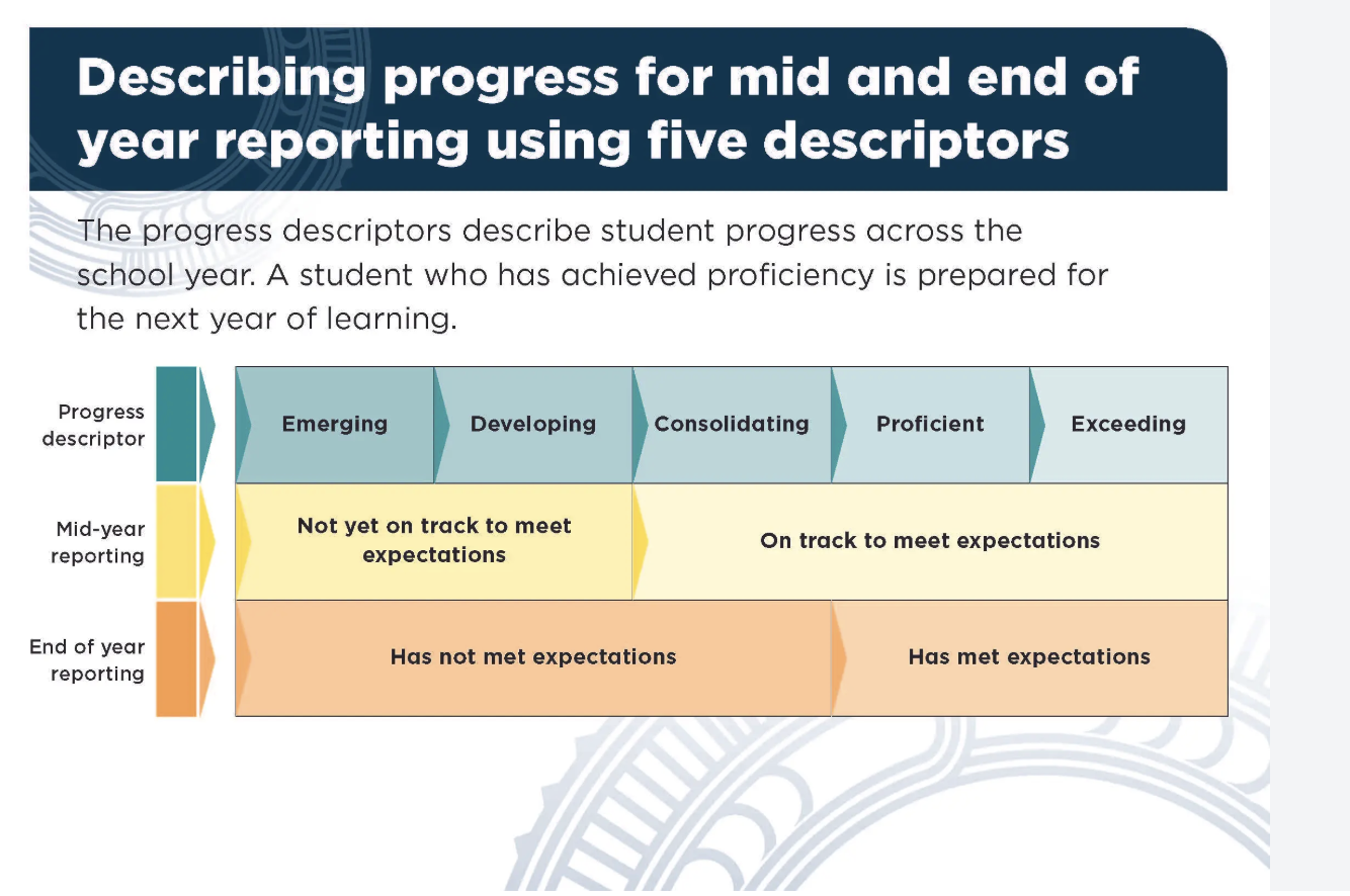 Mid-Year Reports to Whānau
